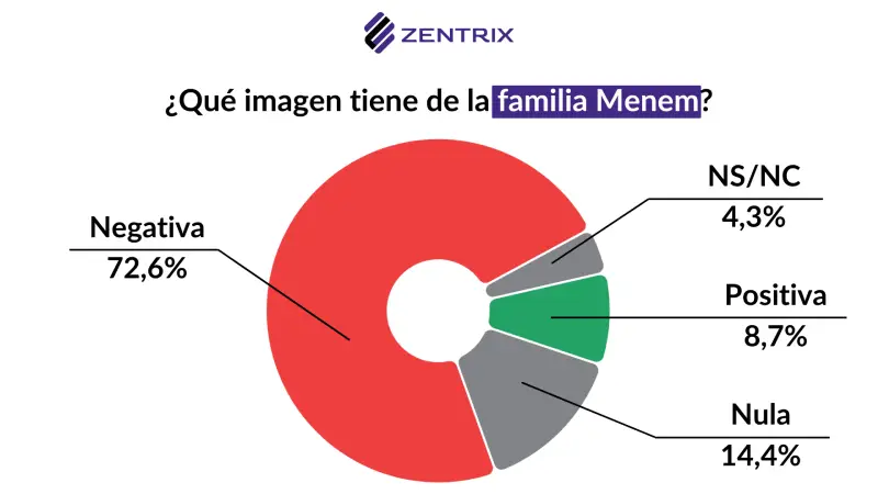 Encuesta Zentrix sobre aprobación de la familia Menem.