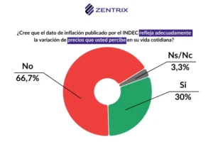 Encuesta Zentrix sobre precios