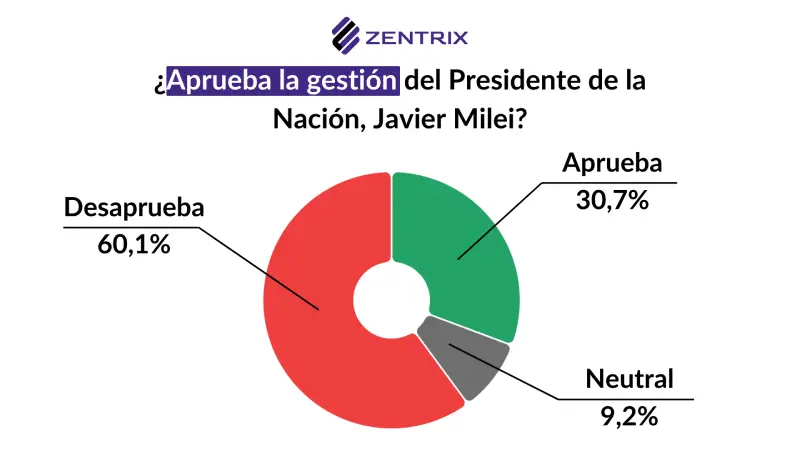 Encuesta Zentrix sobre aprobación del gobierno de Javier Milei