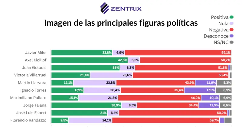 Analisis de figuras politicas segun encuesta zentrix. 