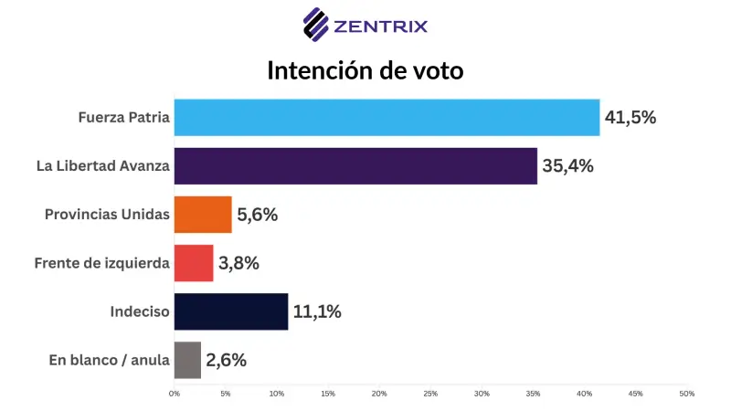 Estudio de Zentrix sobre la intención de votos a las distintas fuerzas politicas de la Argentina