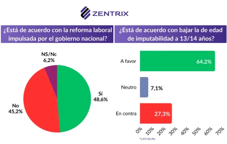 Datos del Monitor de Opinión Pública sobre reformas